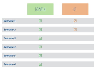 Scenario 1
Scenario 2
Scenario 3
Scenario 4
Scenario 5
Scenario 6
DOMAIN
☑
☑
UI
☑
☑
☑
☑
☑
☑
 