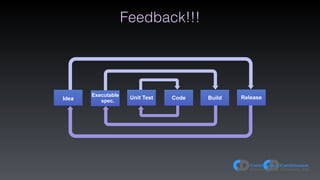Unit Test CodeIdea
Executable
spec.
Build Release
Feedback!!!
 