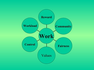 Workload Control Values Fairness Community Reward Work 