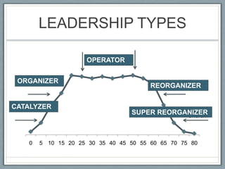 LEADERSHIP TYPESOPERATORORGANIZERREORGANIZERCATALYZERDyingChurchSUPER REORGANIZER