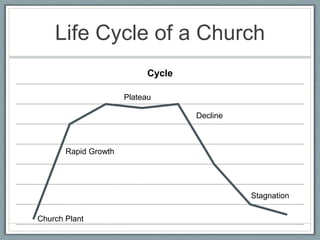 Life Cycle of a Church