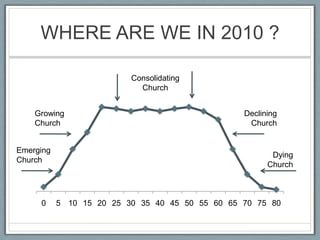 WHERE ARE WE IN 2010 ?ConsolidatingChurchGrowingChurchDecliningChurchEmergingChurchDyingChurch