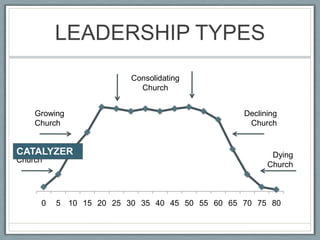 LEADERSHIP TYPESConsolidatingChurchGrowingChurchDecliningChurchEmergingChurchCATALYZERDyingChurch