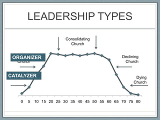 LEADERSHIP TYPESConsolidatingChurchGrowingChurchDecliningChurchORGANIZERCATALYZERDyingChurch