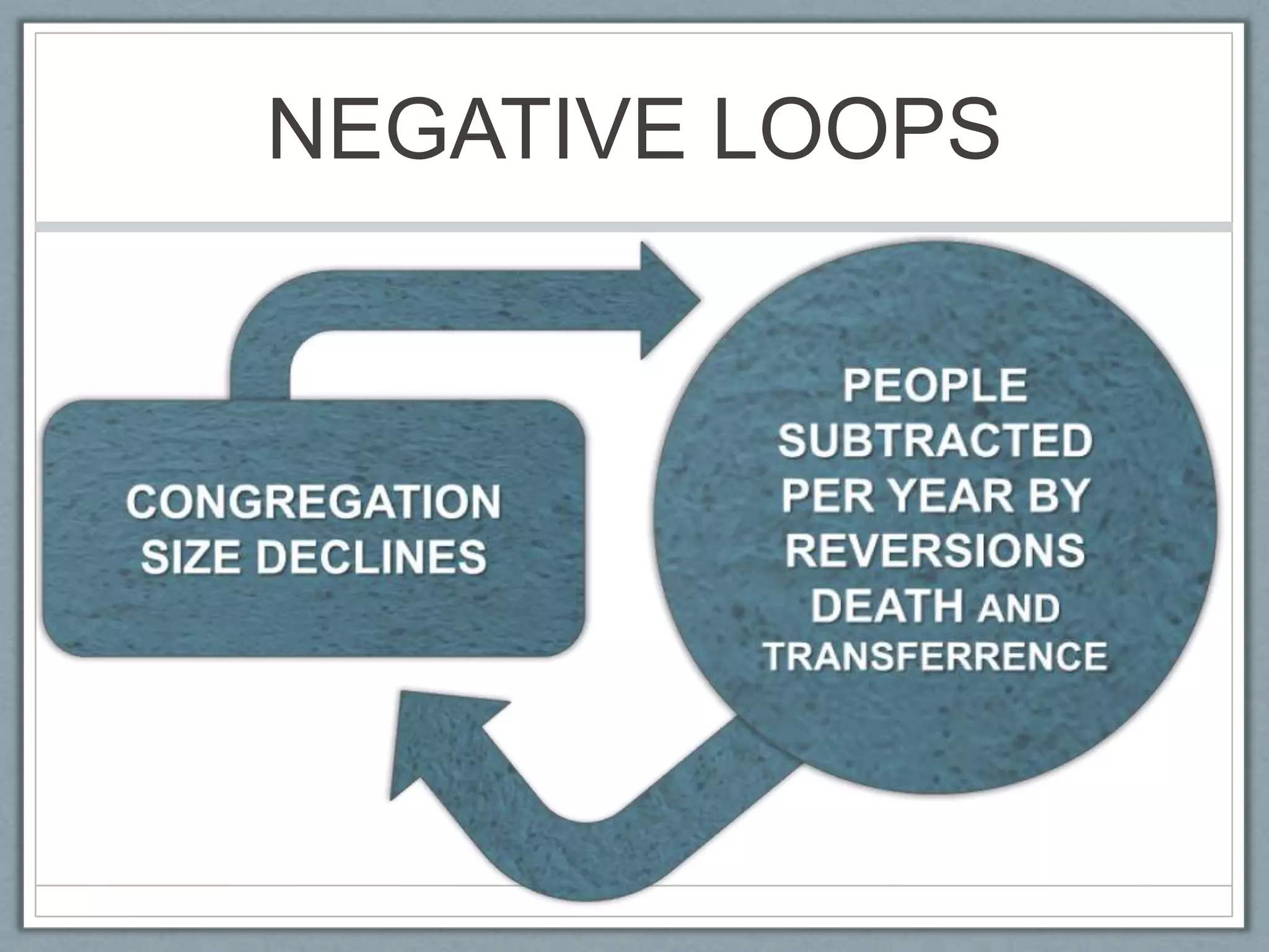 NEGATIVE LOOPSPEOPLE SUBTRACTED PER YEAR BY REVERSIONS DEATH AND TRANSFERRENCECONGREGATION SIZE DECLINES