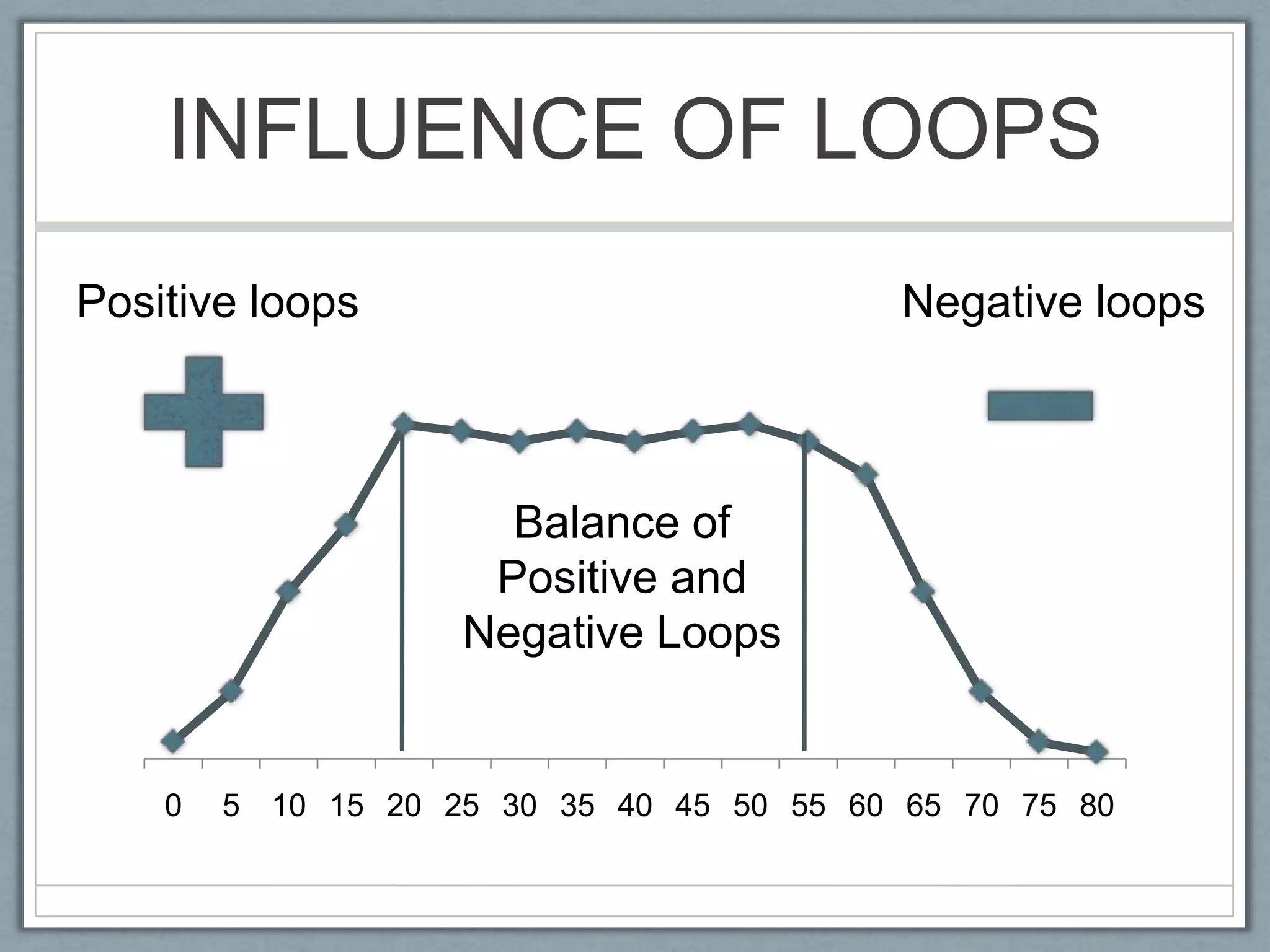 INFLUENCE OF LOOPSPositive loopsNegative loopsBalance ofPositive andNegative Loops