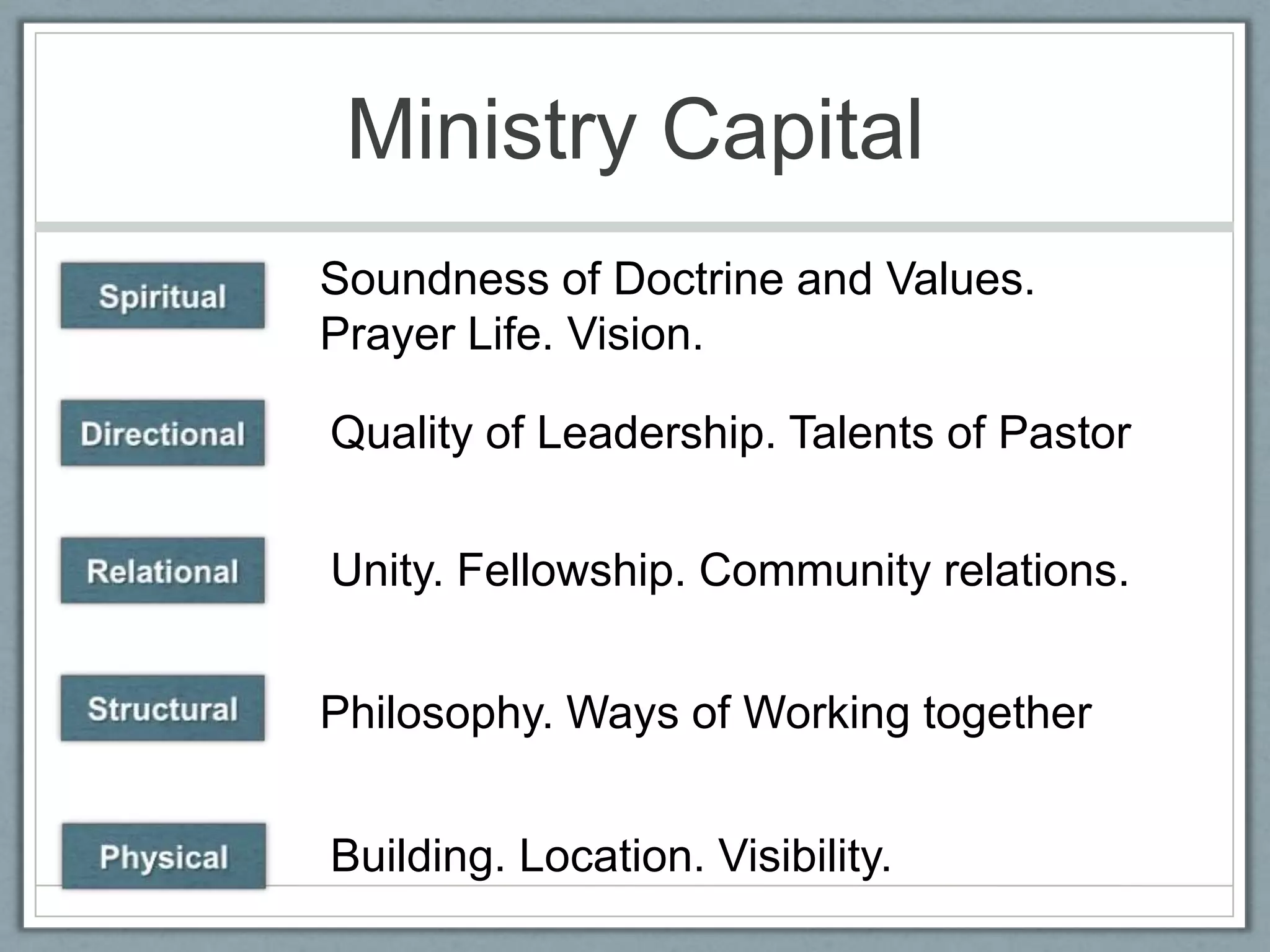 Ministry CapitalSoundness of Doctrine and Values. Prayer Life. Vision.SpiritualQuality of Leadership. Talents of PastorDirectionalUnity. Fellowship. Community relations.RelationalStructuralPhilosophy. Ways of Working togetherBuilding. Location. Visibility.Physical