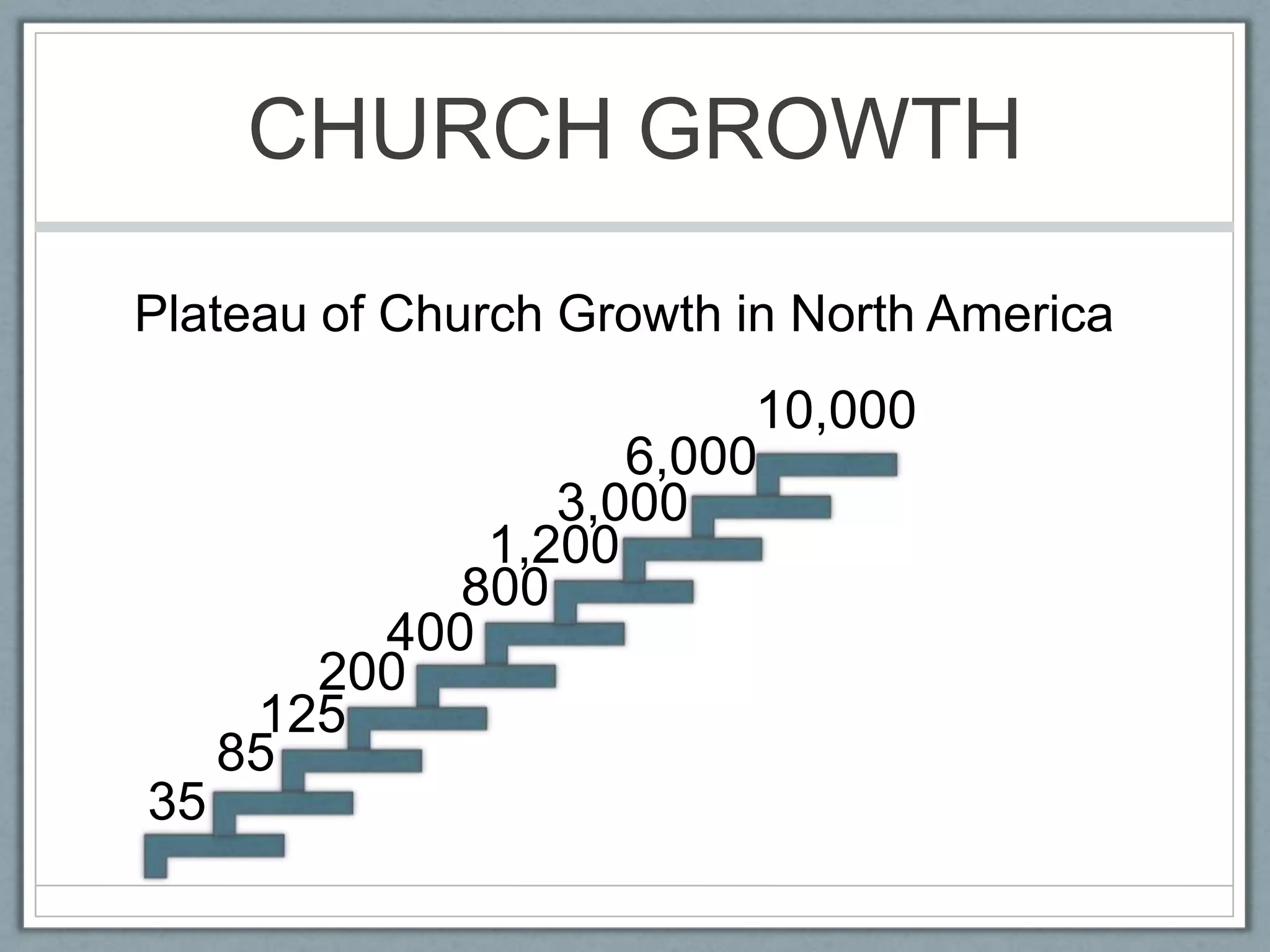 CHURCH GROWTHPlateau of Church Growth in North America10,0006,0003,0001,2008004002001258535