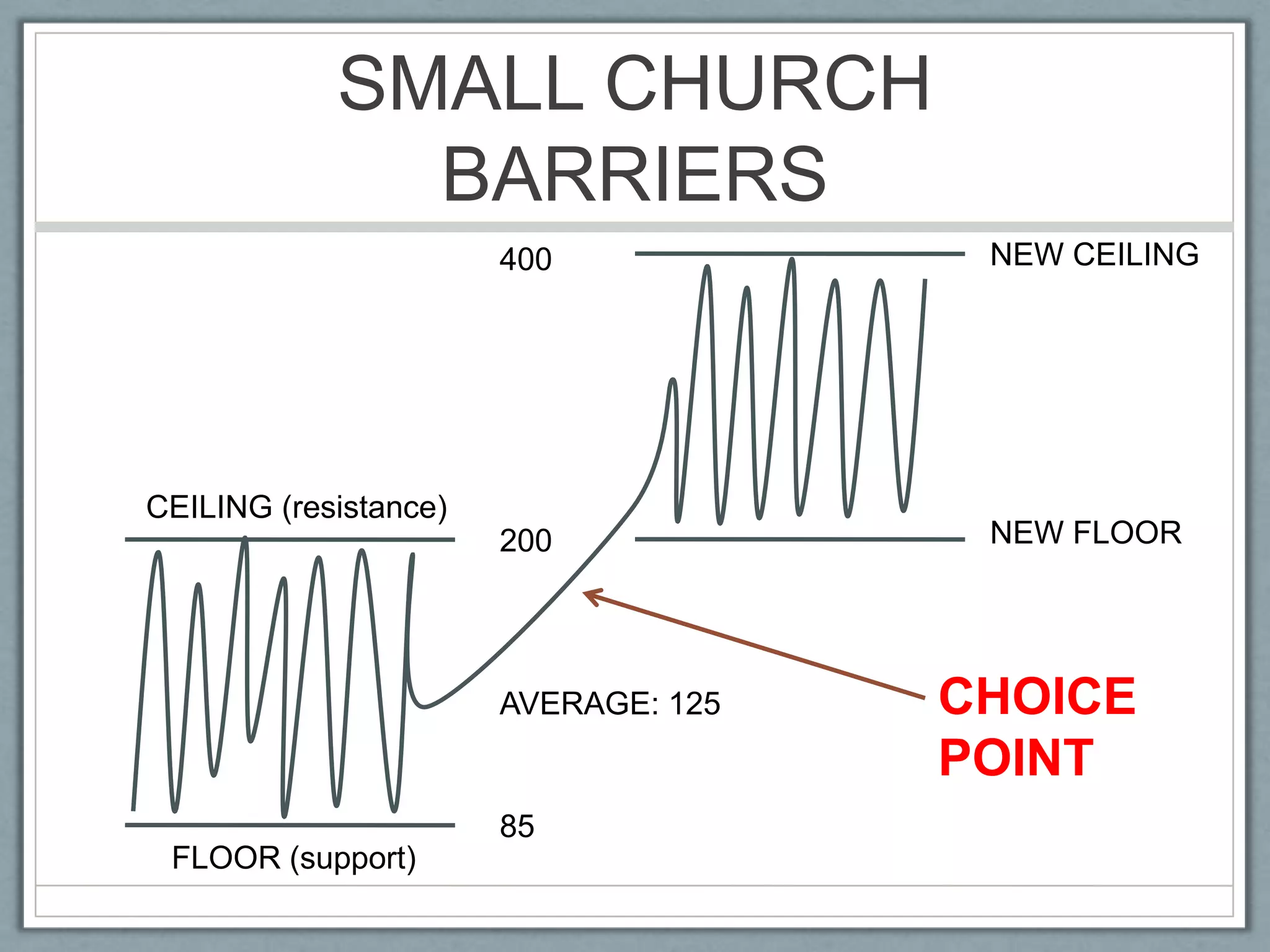 SMALL CHURCH BARRIERSNEW CEILING400CEILING (resistance)NEW FLOOR200CHOICEPOINTAVERAGE: 12585FLOOR (support)