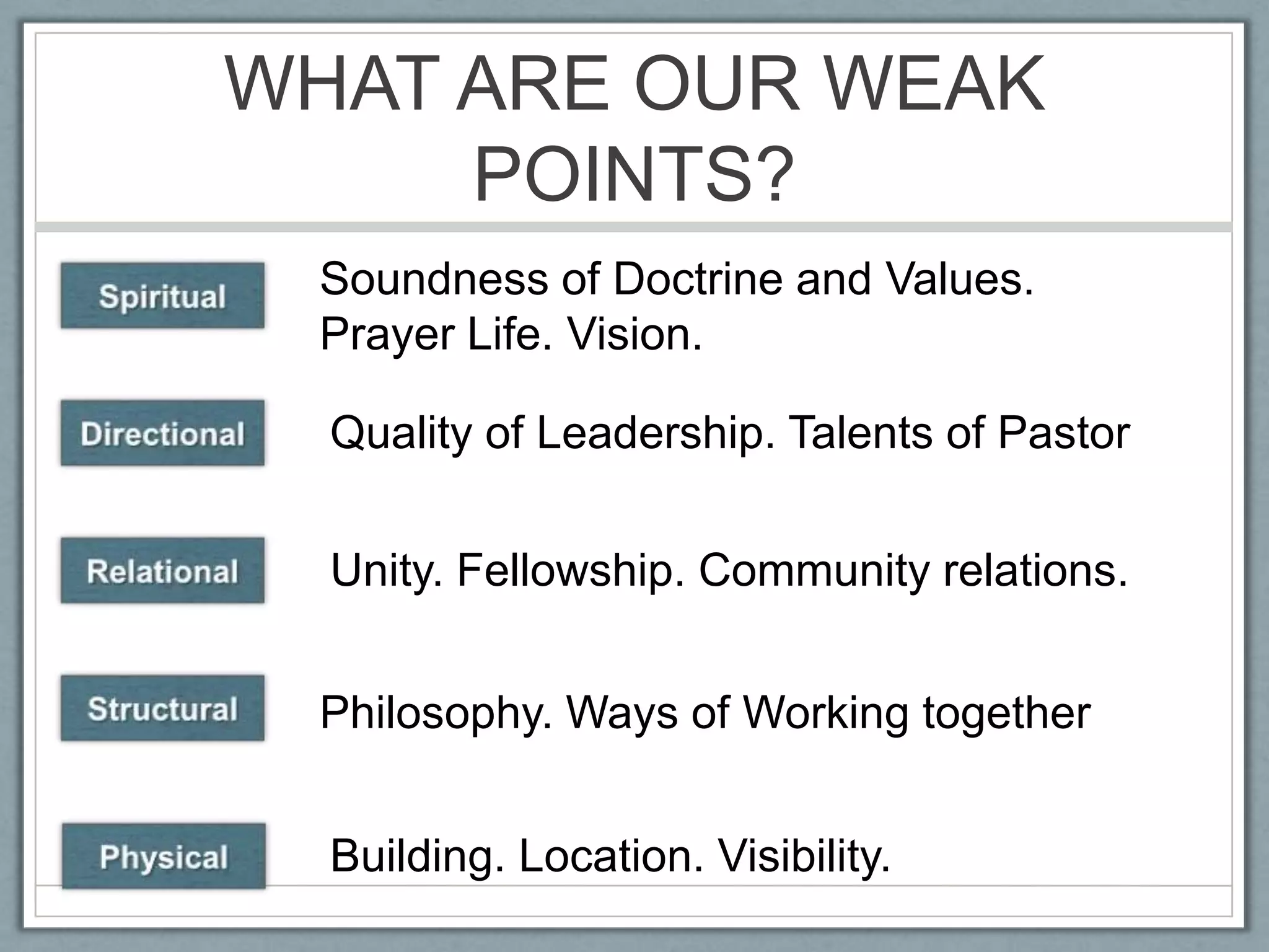 WHAT ARE OUR WEAK POINTS?Soundness of Doctrine and Values. Prayer Life. Vision.SpiritualQuality of Leadership. Talents of PastorDirectionalUnity. Fellowship. Community relations.RelationalStructuralPhilosophy. Ways of Working togetherBuilding. Location. Visibility.Physical