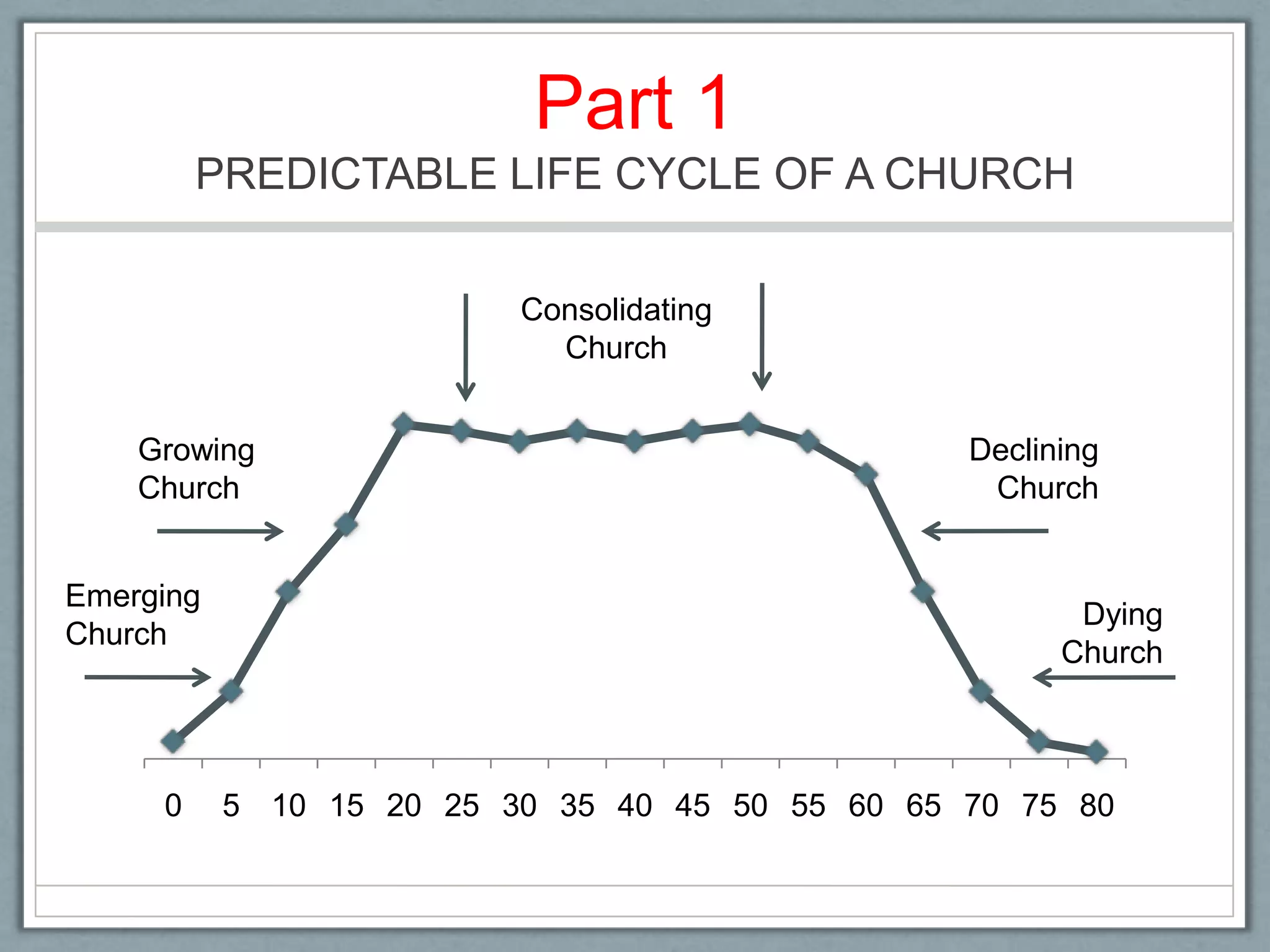 Part 1 PREDICTABLE LIFE CYCLE OF A CHURCHConsolidatingChurchGrowingChurchDecliningChurchEmergingChurchDyingChurch
