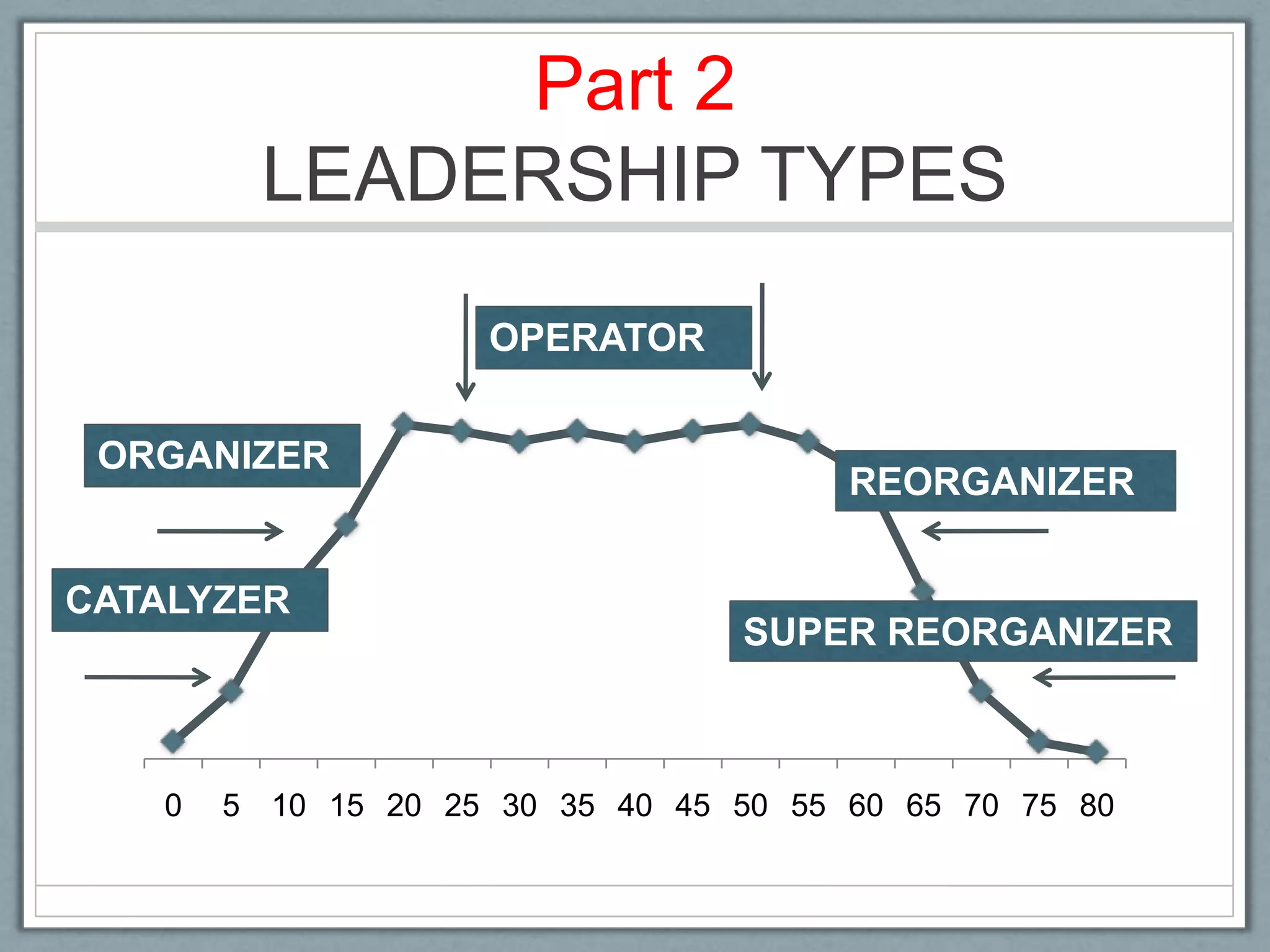 Part 2LEADERSHIP TYPESOPERATORORGANIZERREORGANIZERCATALYZERSUPER REORGANIZER