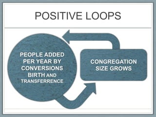 POSITIVE LOOPSPEOPLE ADDED PER YEAR BY CONVERSIONS BIRTH AND TRANSFERRENCECONGREGATION SIZE GROWS