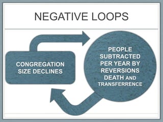 NEGATIVE LOOPSPEOPLE SUBTRACTED PER YEAR BY REVERSIONS DEATH AND TRANSFERRENCECONGREGATION SIZE DECLINES