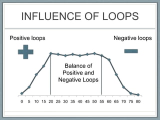 INFLUENCE OF LOOPSPositive loopsNegative loopsBalance ofPositive andNegative Loops