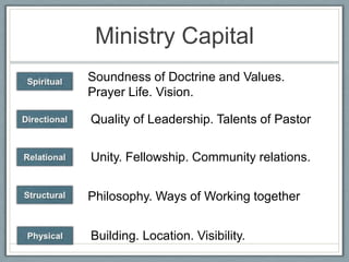Ministry CapitalSoundness of Doctrine and Values. Prayer Life. Vision.SpiritualQuality of Leadership. Talents of PastorDirectionalUnity. Fellowship. Community relations.RelationalStructuralPhilosophy. Ways of Working togetherBuilding. Location. Visibility.Physical