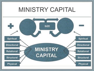 MINISTRY CAPITALSIZESpiritualSpiritualDirectionalDirectionalMINISTRY CAPITALRelationalRelationalStructuralStructuralPhysicalPhysical