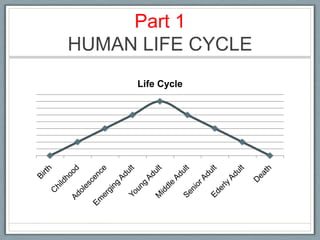 Part 1 HUMAN LIFE CYCLE