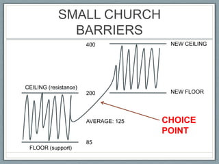 SMALL CHURCH BARRIERSNEW CEILING400CEILING (resistance)NEW FLOOR200CHOICEPOINTAVERAGE: 12585FLOOR (support)