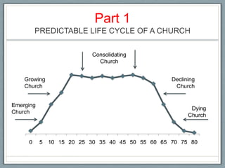 Part 1 PREDICTABLE LIFE CYCLE OF A CHURCHConsolidatingChurchGrowingChurchDecliningChurchEmergingChurchDyingChurch