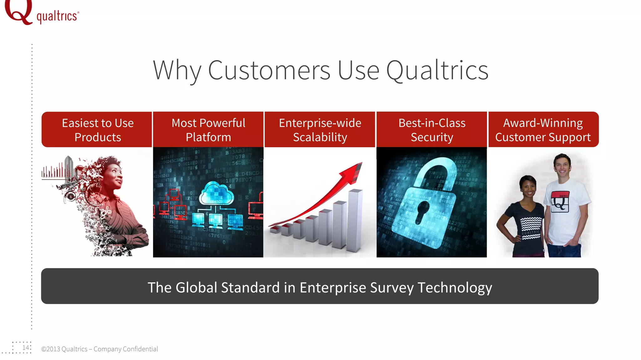 Why Customers Use Qualtrics
Most Powerful
Platform

Easiest to Use
Products

Enterprise-wide
Scalability

Best-in-Class
Security

Award-Winning
Customer Support

The	
  Global	
  Standard	
  in	
  Enterprise	
  Survey	
  Technology	
  

14

©2013 Qualtrics – Company Confidential

 