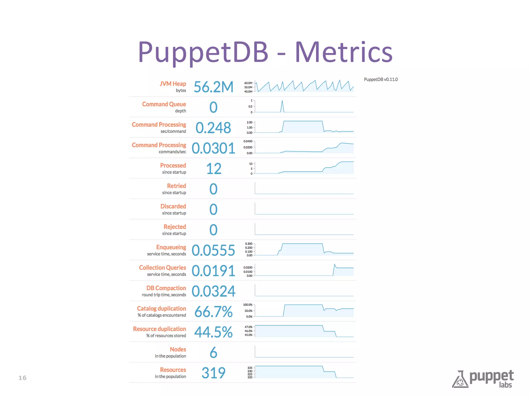 PuppetDB	
  -­‐	
  Metrics	
  

16

 