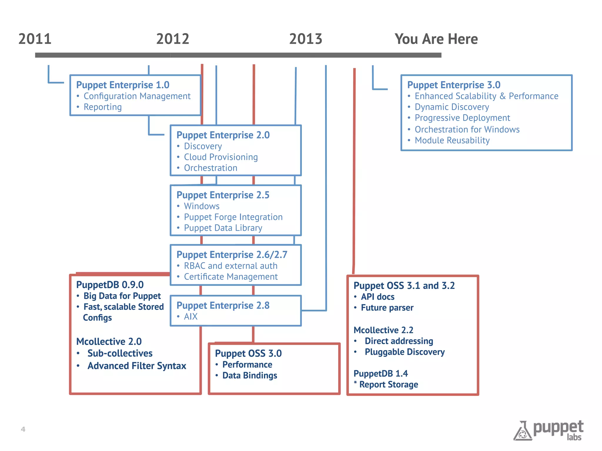 2011	
  

2012	
  

2013	
  

Puppet Enterprise 1.0

You Are Here	
  
Puppet Enterprise 3.0

•  Conﬁguration Management
•  Reporting

Puppet Enterprise 2.0
•  Discovery
•  Cloud Provisioning
•  Orchestration

• 
• 
• 
• 
• 

Enhanced Scalability & Performance
Dynamic Discovery
Progressive Deployment
Orchestration for Windows
Module Reusability

Puppet Enterprise 2.5

•  Windows
•  Puppet Forge Integration
•  Puppet Data Library

Puppet Enterprise 2.6/2.7
PuppetDB 0.9.0

•  Big Data for Puppet
•  Fast, scalable Stored
Conﬁgs

•  RBAC and external auth
•  Certiﬁcate Management

Puppet Enterprise 2.8
•  AIX

Mcollective 2.0
•  Sub-collectives
•  Advanced Filter Syntax

4

Puppet OSS 3.0
•  Performance
•  Data Bindings

Puppet OSS 3.1 and 3.2
•  API docs
•  Future parser

Mcollective 2.2
•  Direct addressing
•  Pluggable Discovery
PuppetDB 1.4
* Report Storage

 