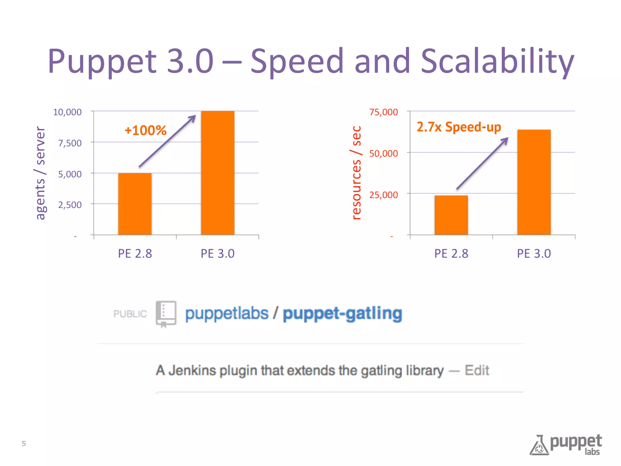 Puppet	
  3.0	
  –	
  Speed	
  and	
  Scalability	
  
	
  	
  

5

+100%	
  

2.7x Speed-up	
  

 