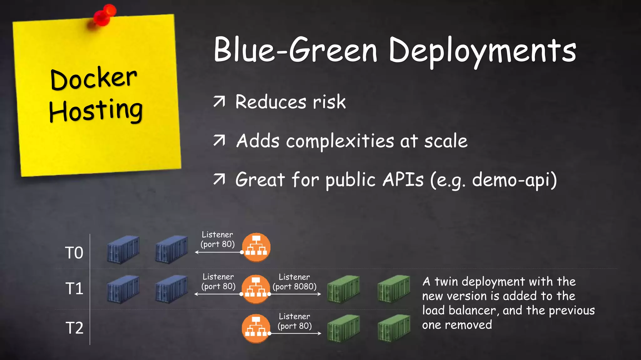 Blue-Green Deployments
 Reduces risk
 Adds complexities at scale
 Great for public APIs (e.g. demo-api)
T0
T1 A twin deployment with the
new version is added to the
load balancer, and the previous
one removed
Listener
(port 80)
Listener
(port 80)
Listener
(port 8080)
T2
Listener
(port 80)
 