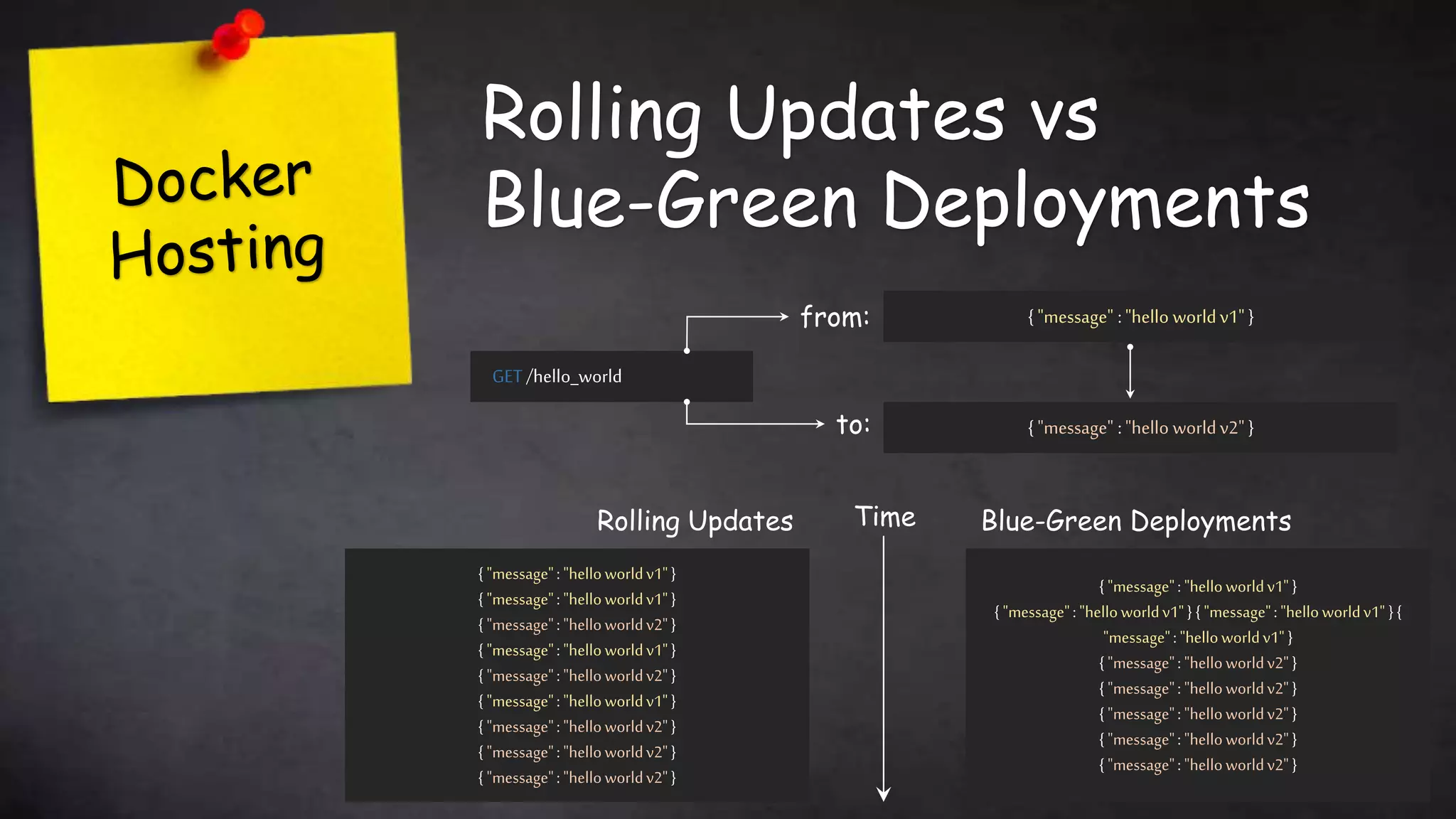 Rolling Updates vs
Blue-Green Deployments
GET /hello_world
{ "message" :"hello worldv1" }
{ "message" :"hello worldv2" }
from:
to:
Rolling Updates
{ "message": "helloworldv1"}
{ "message": "helloworldv1"}
{ "message": "helloworldv2"}
{ "message": "helloworldv1"}
{ "message": "helloworldv2"}
{ "message": "helloworldv1"}
{ "message": "helloworldv2"}
{ "message": "helloworldv2"}
{ "message": "helloworldv2"}
{ "message": "helloworldv1"}
{ "message": "helloworldv1"} { "message": "helloworldv1" }{
"message": "helloworldv1" }
{ "message": "helloworldv2"}
{ "message": "helloworldv2"}
{ "message": "helloworldv2"}
{ "message": "helloworldv2"}
{ "message": "helloworldv2"}
Blue-Green DeploymentsTime
 
