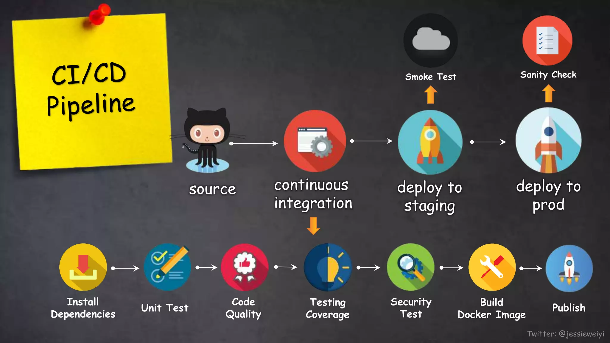 continuous
integration
deploy to
staging
deploy to
prod
Twitter: @jessieweiyi
source
Install
Dependencies
Unit Test
Code
Quality
Testing
Coverage
Build
Docker Image
Security
Test
Publish
Sanity CheckSmoke Test
 