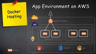App Environment on AWS
 