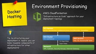 Environment Provisioning
Network
VPC, Subnets, Security Groups, Internet Gateway
AWS Services
SQS, S3, DynamoDB Table
ECS Cluster
ECS, Load Balancer
Export-Name
Fn::ImportValue
ECS Service
Service, Task Definition, LoadBalancerListener, Rout53RecordSet , TaskIAMRole
Tip: by structuring your
deployment in layers, you can
make reusable components of
infrastructure for other
deployments!
AWS CloudFormation
“Infrastructure as Code” approach for your
deployment topology
 