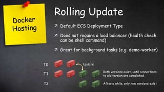 Rolling Update
 Default ECS Deployment Type
 Does not require a load balancer (health check
can be shell command)
 Great for background tasks (e.g. demo-worker)
T0
T1 Both versions exist, until connections
to old version are completed.
T2 After a while, only new versions exist
Update!
 