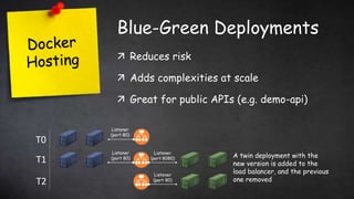 Blue-Green Deployments
 Reduces risk
 Adds complexities at scale
 Great for public APIs (e.g. demo-api)
T0
T1 A twin deployment with the
new version is added to the
load balancer, and the previous
one removed
Listener
(port 80)
Listener
(port 80)
Listener
(port 8080)
T2
Listener
(port 80)
 