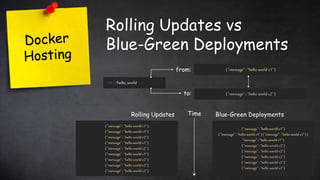 Rolling Updates vs
Blue-Green Deployments
GET /hello_world
{ "message" :"hello worldv1" }
{ "message" :"hello worldv2" }
from:
to:
Rolling Updates
{ "message": "helloworldv1"}
{ "message": "helloworldv1"}
{ "message": "helloworldv2"}
{ "message": "helloworldv1"}
{ "message": "helloworldv2"}
{ "message": "helloworldv1"}
{ "message": "helloworldv2"}
{ "message": "helloworldv2"}
{ "message": "helloworldv2"}
{ "message": "helloworldv1"}
{ "message": "helloworldv1"} { "message": "helloworldv1" }{
"message": "helloworldv1" }
{ "message": "helloworldv2"}
{ "message": "helloworldv2"}
{ "message": "helloworldv2"}
{ "message": "helloworldv2"}
{ "message": "helloworldv2"}
Blue-Green DeploymentsTime
 