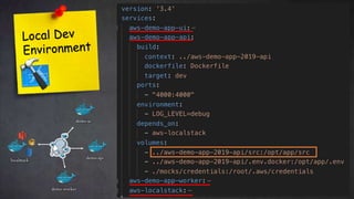 localstack
Twitter: @jessieweiyi
demo-ui
demo-api
demo-worker
 
