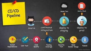 continuous
integration
deploy to
staging
deploy to
prod
Twitter: @jessieweiyi
source
Install
Dependencies
Unit Test
Code
Quality
Testing
Coverage
Build
Docker Image
Security
Test
Publish
Sanity CheckSmoke Test
 