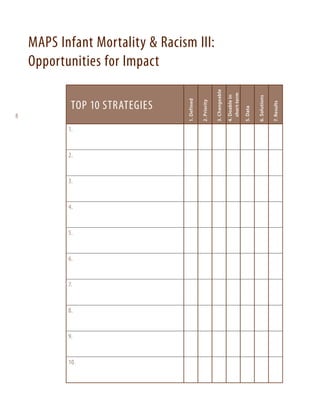 1.

2.

3.

4.

5.

6.

7.

8.

9.

10.

7. Results

6. Solutions

5. Data

4. Doable in
short-term

3. Changeable

2. Priority

8

Top 10 strategies

1. Defined

MAPS Infant Mortality & Racism III:
Opportunities for Impact

 