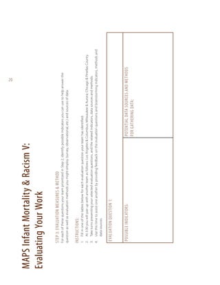 Possible indicators:

Potential Data Sources and Methods
for Gathering Data:

Fill in one of the tables below for each evaluation question your team has identified.
At 3:30 you will pair up with another team as follows: Los Angeles & Columbus; Milwaukee & Aurora; Chicago & Pinellas County.
Take turns presenting your selected evaluation questions, and the related indicators, data sources and methods.
Use this time to assist one another by providing feedback on the evaluation questions and brainstorming indicators, methods and
data sources.

Evaluation Question 1:

1. 	
2. 	
3. 	
4. 	

Instructions:

For each of these questions your team prioritized in Step 2, identify possible indicators you can use to help answer the
question as well as evaluation methods you might employ (survey, observational, etc.) and sources of data.

Step 3: Evaluation Measures & Method

MAPS Infant Mortality & Racism V:
Evaluating Your Work

20

 