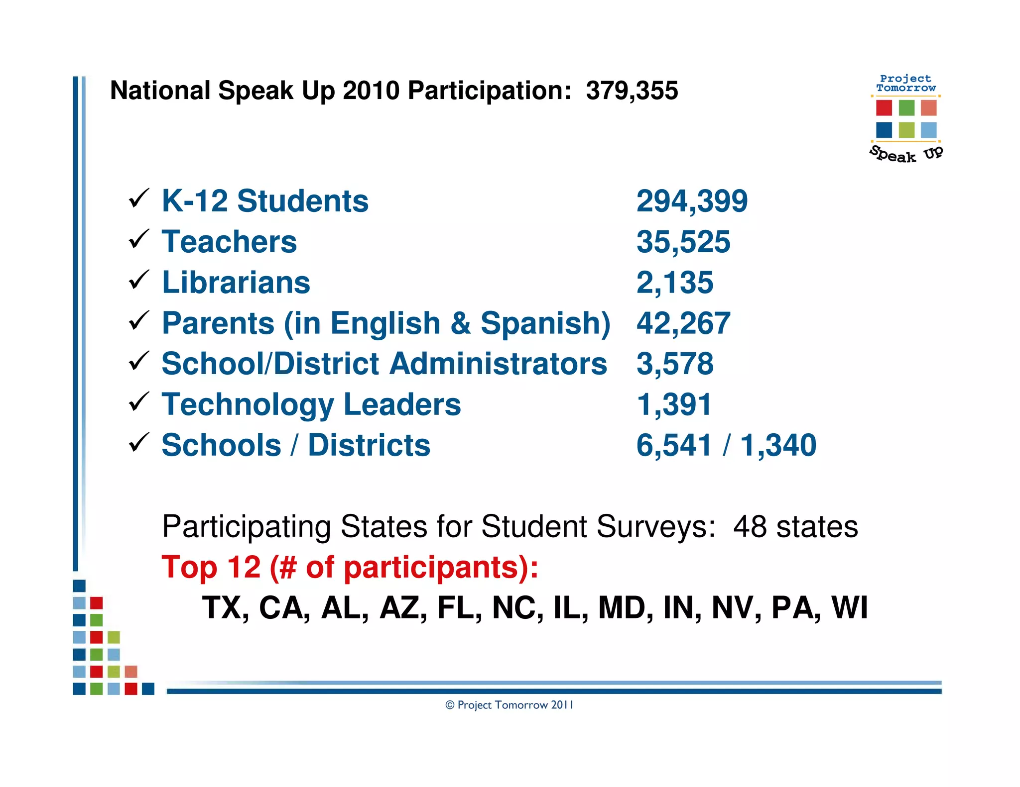 National Speak Up 2010 Participation: 379,355



    K-12 Students                                   294,399
    Teachers                                        35,525
    Librarians                                      2,135
    Parents (in English & Spanish)                  42,267
    School/District Administrators                  3,578
    Technology Leaders                              1,391
    Schools / Districts                             6,541 / 1,340

    Participating States for Student Surveys: 48 states
    Top 12 (# of participants):
      TX, CA, AL, AZ, FL, NC, IL, MD, IN, NV, PA, WI

                          © Project Tomorrow 2011
 