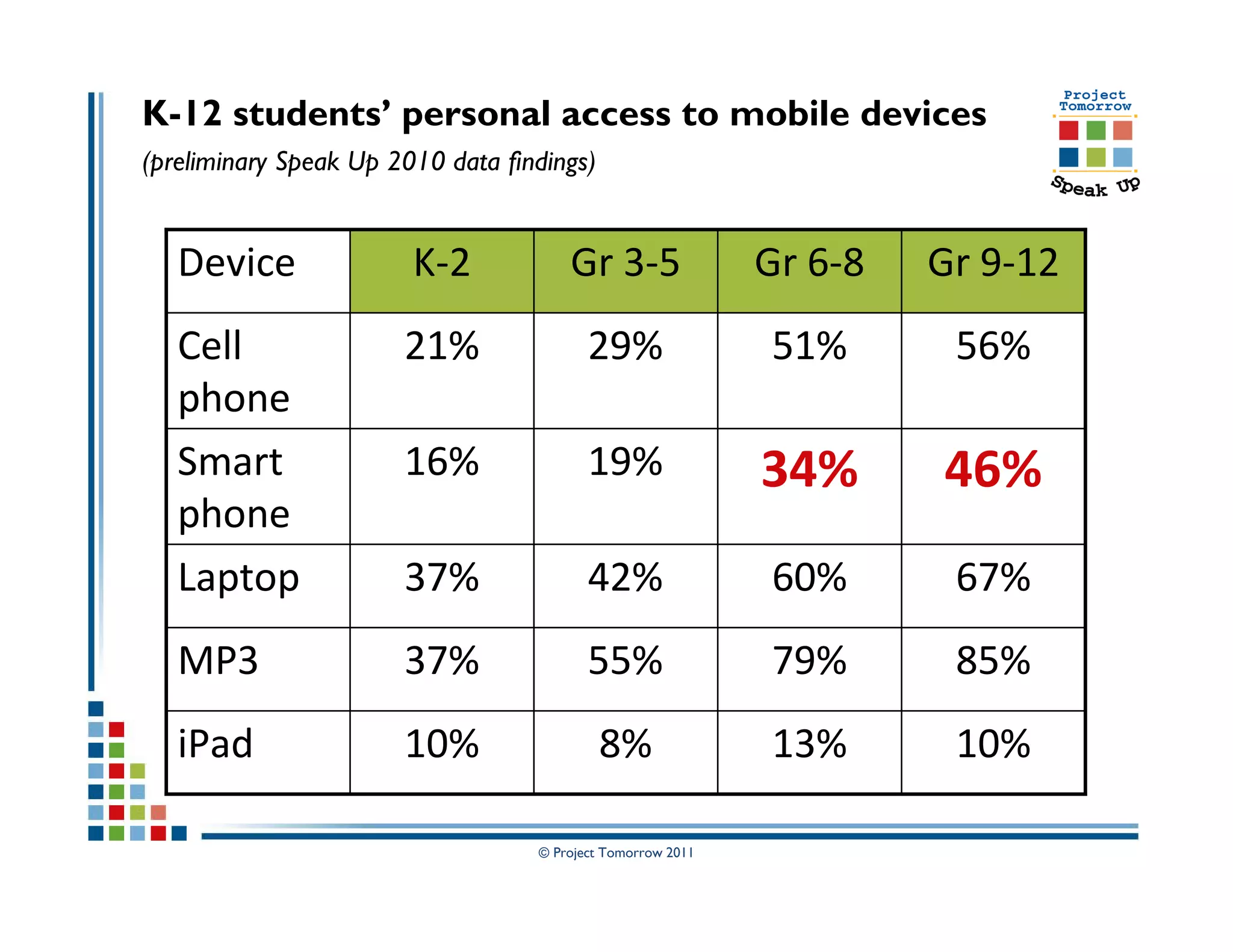 K-12 students’ personal access to mobile devices
(preliminary Speak Up 2010 data findings)


   Device               K-2            Gr 3-5                Gr 6-8   Gr 9-12
   Cell                21%                29%                51%       56%
   phone
   Smart               16%                19%                34%      46%
   phone
   Laptop              37%                42%                60%       67%
   MP3                 37%                55%                79%       85%
   iPad                10%                  8%               13%       10%

                                   © Project Tomorrow 2011
 