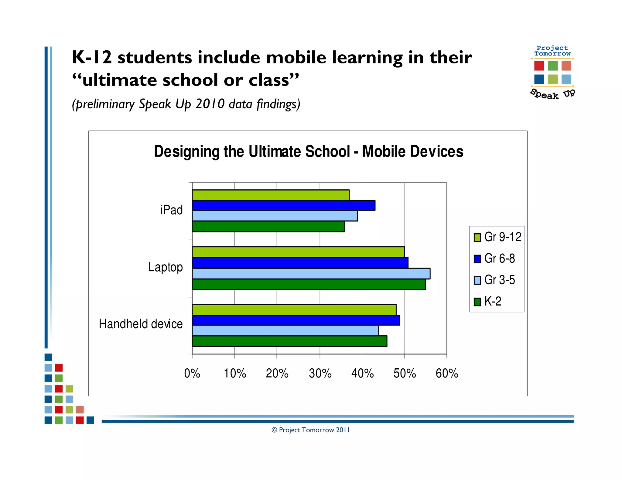 K-12 students include mobile learning in their
“ultimate school or class”
(preliminary Speak Up 2010 data findings)


              Designing the Ultimate School - Mobile Devices


               iPad

                                                                               Gr 9-12
                                                                               Gr 6-8
             Laptop
                                                                               Gr 3-5
                                                                               K-2
    Handheld device


                      0%   10%    20%        30%             40%   50%   60%



                                   © Project Tomorrow 2011
 