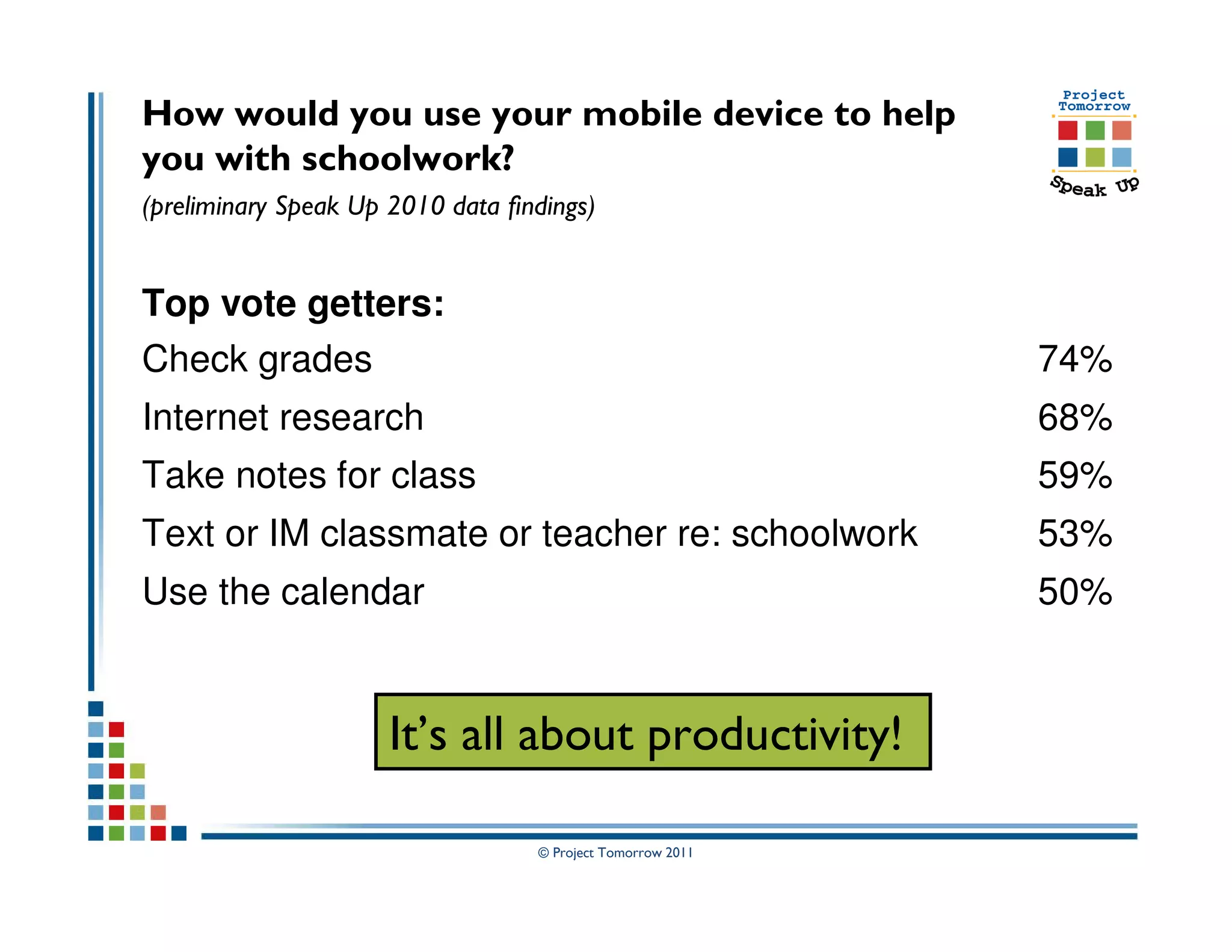 How would you use your mobile device to help
you with schoolwork?
(preliminary Speak Up 2010 data findings)


Top vote getters:
Check grades                                                 74%
Internet research                                            68%
Take notes for class                                         59%
Text or IM classmate or teacher re: schoolwork               53%
Use the calendar                                             50%


                      It’s all about productivity!

                                   © Project Tomorrow 2011
 