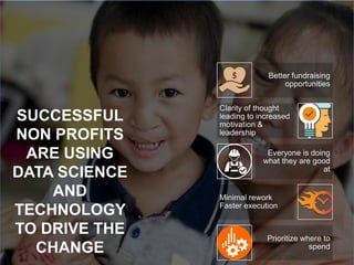 SUCCESSFUL
NON PROFITS
ARE USING
DATA SCIENCE
AND
TECHNOLOGY
TO DRIVE THE
CHANGE
Better fundraising
opportunities
Clarity of thought
leading to increased
motivation &
leadership
Everyone is doing
what they are good
at
Minimal rework
Faster execution
Prioritize where to
spend
 