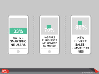 Smart phones
ACTIVE
SMARTPHO
NE USERS
Smart phones
60%
IN-STORE
PURCHASES
INFLUENCED
BY MOBILE
Smart phones
NEW
DEVICES
SALES -
SMARTPHO
NES
70% 80%
33%
 