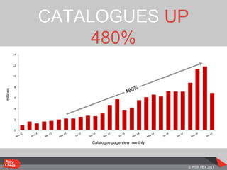CATALOGUES UP
480%
Catalogue page view monthly
millions
 
