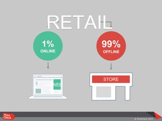 1%
ONLINE
99%
OFFLINE
RETAIL
STORE
WEB
 
