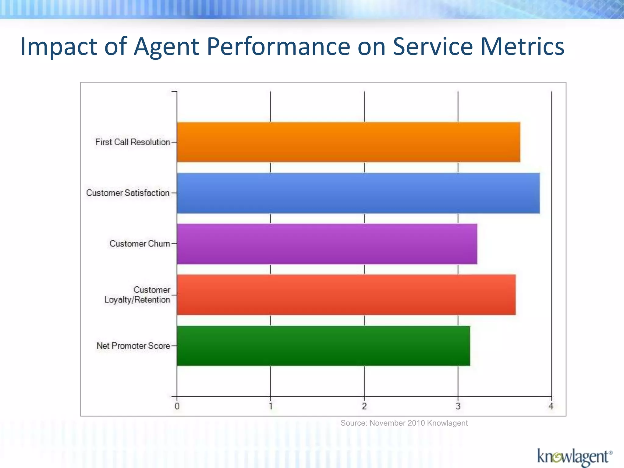 Impact of Agent Performance on Service Metrics




                           Source: November 2010 Knowlagent
 