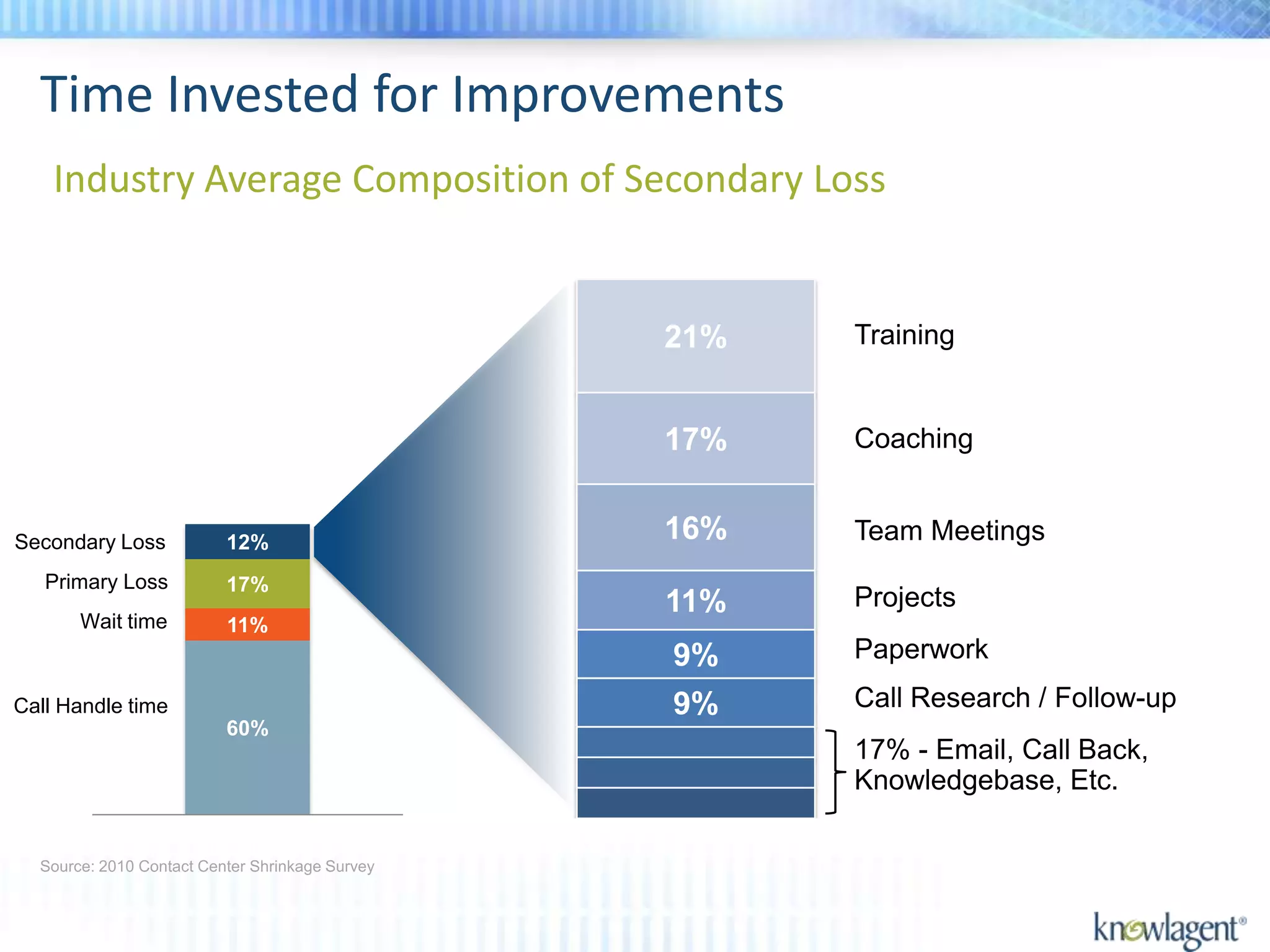 Time Invested for Improvements
    Industry Average Composition of Secondary Loss


                                                 21%   Training


                                                 17%   Coaching


Secondary Loss            12%                    16%   Team Meetings
   Primary Loss           17%
                                                 11%   Projects
       Wait time          11%
                                                 9%    Paperwork
Call Handle time                                 9%    Call Research / Follow-up
                          60%
                                                       17% - Email, Call Back,
                                                       Knowledgebase, Etc.

                      Category 1
  Source: 2010 Contact Center Shrinkage Survey
 